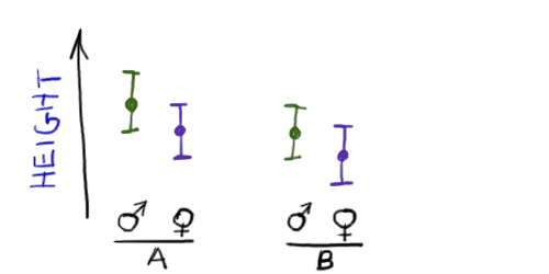 Two explanatory variables (not-nested) ab test